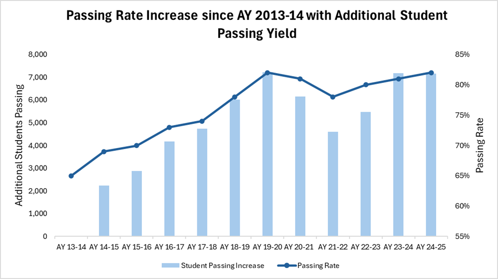 passing rates 25-26