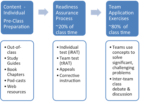 Team-Based Learning Chart