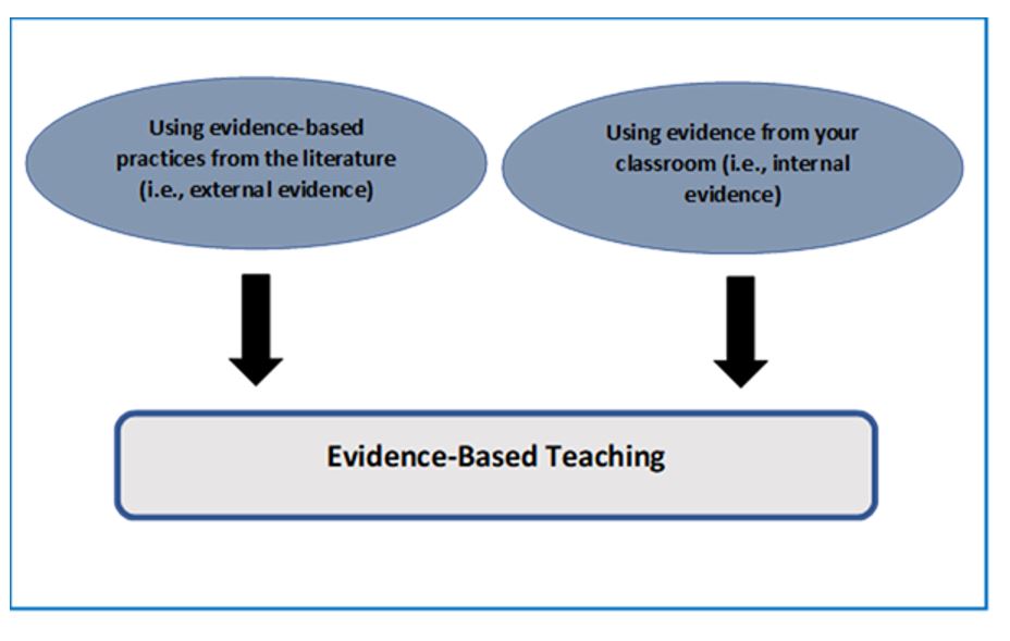 evidence based teaching: internal and external evidence