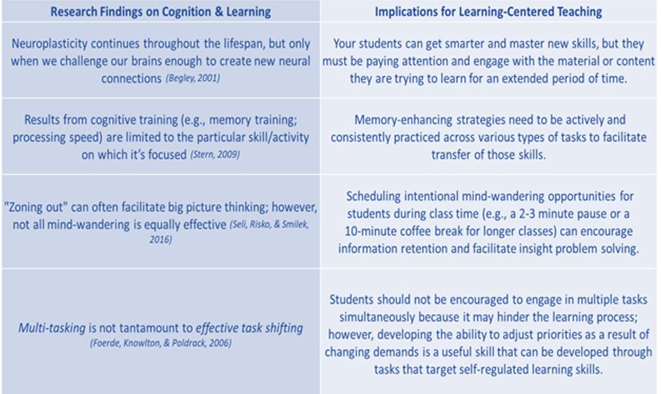 Research findings on the science of teaching and learning